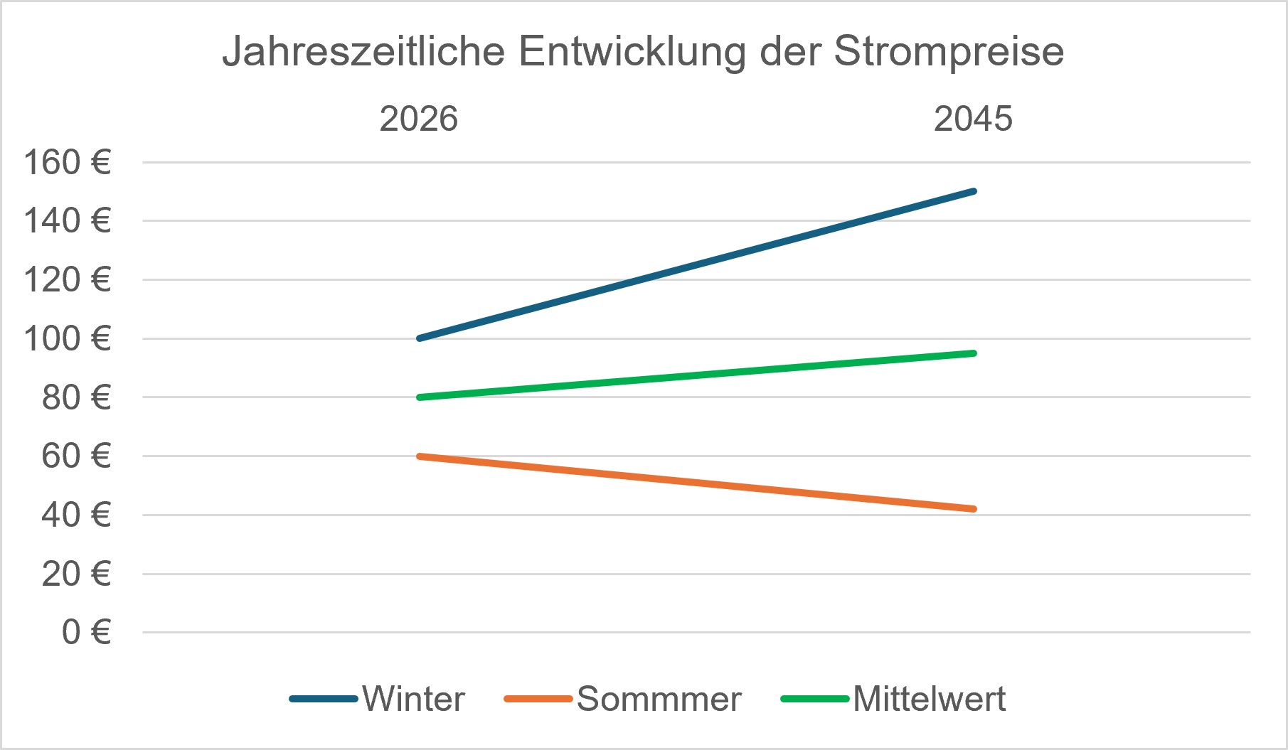 Entwicklung der Strompreise