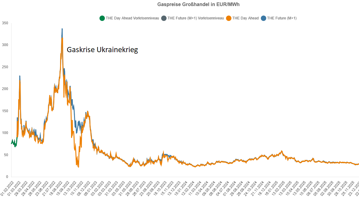 Gaspreise Großhandel in EUR/MWh