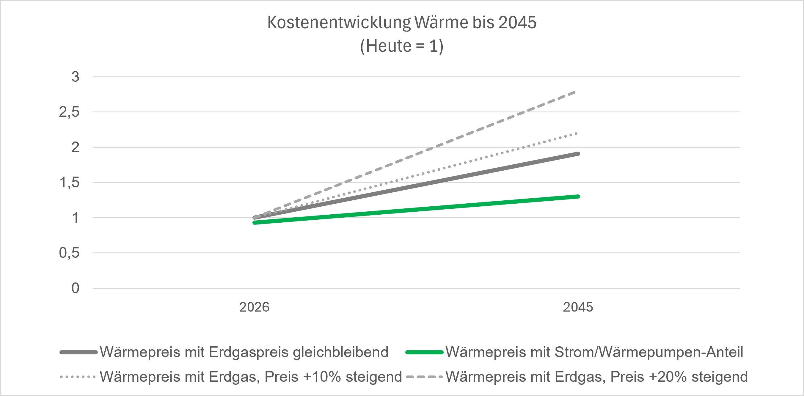 Kostenentwicklung Wärme bis 2045