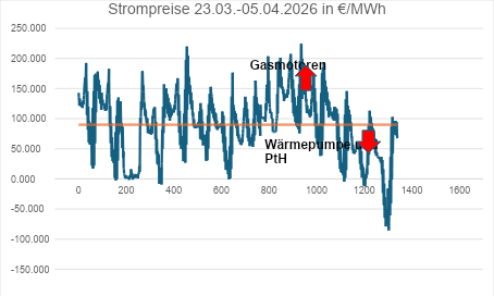 Strompreise 23.03. - 05.04.2026